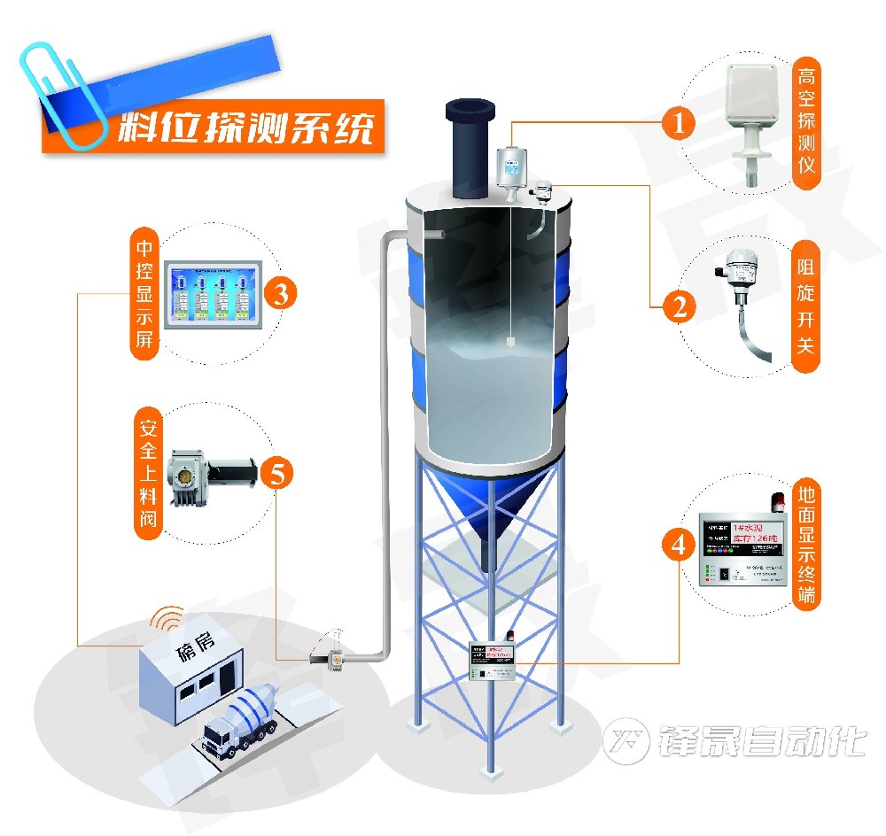 锋晟重锤式料位管控系统能为站点带来什么帮助