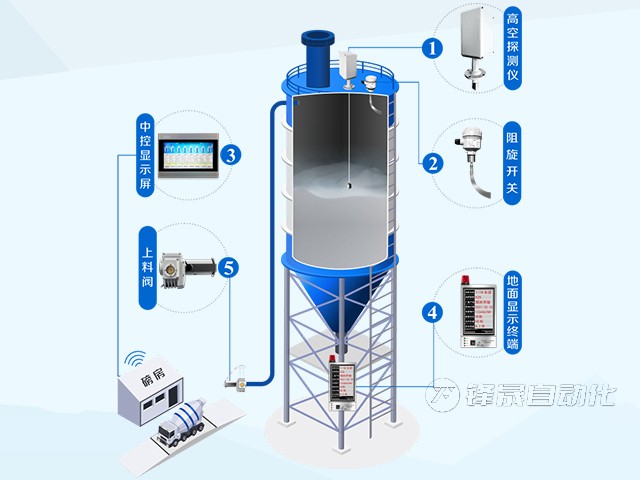 锋晟​重锤式料位计源头厂家