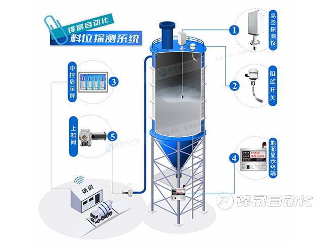 测量粉料仓余料的智能料位计