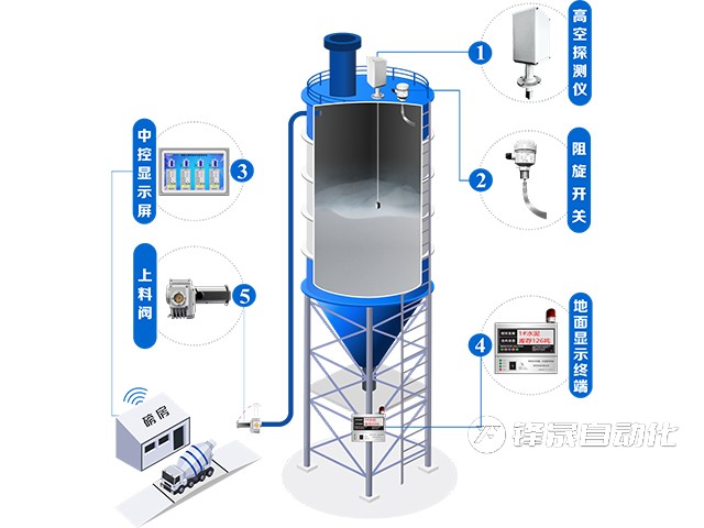 粉料仓料位计管控系统